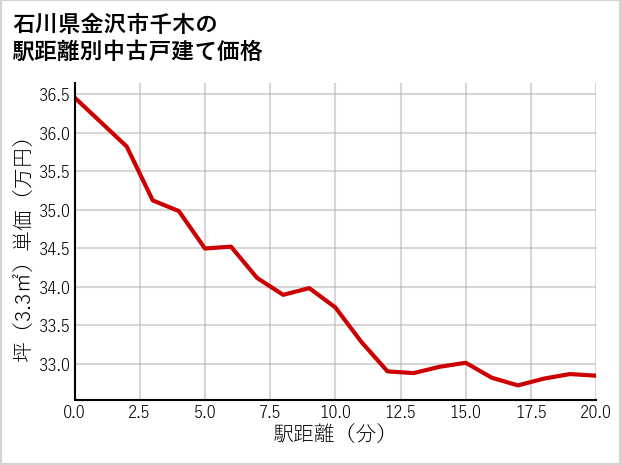 石川県金沢市千木の徒歩距離別の中古戸建て坪単価