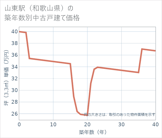 山東駅(和歌山県)の築年数別の中古戸建て坪単価