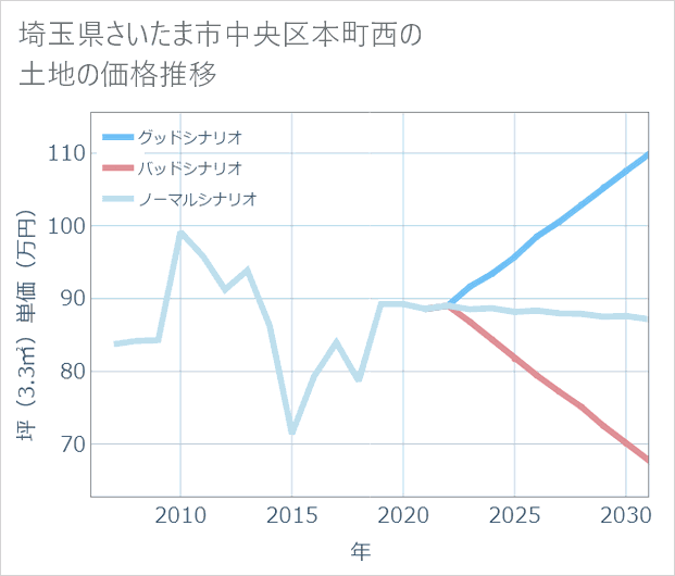 埼玉県さいたま市中央区本町西の土地価格推移