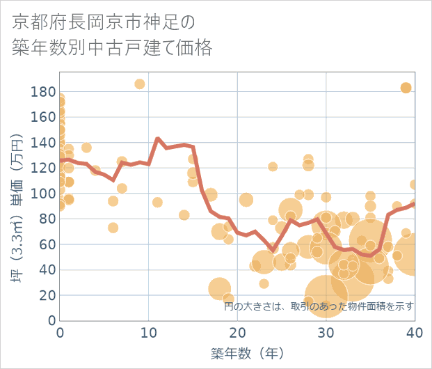 京都府長岡京市神足の築年数別の中古戸建て坪単価