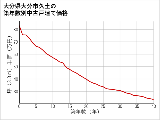 大分県大分市久土の築年数別の中古戸建て坪単価