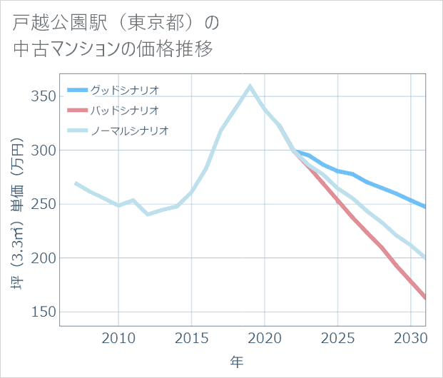 戸越公園駅(東京都)の中古マンション価格推移
