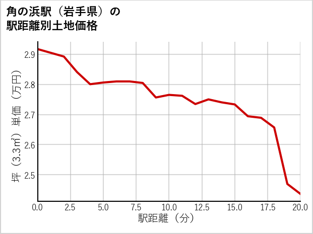 角の浜駅（岩手県）の徒歩距離別の土地坪単価