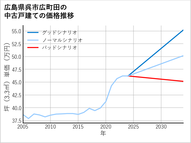広島県呉市広町田の中古戸建て価格推移