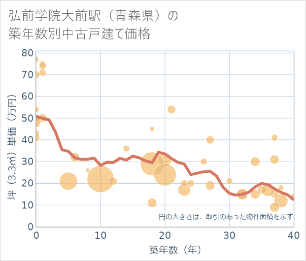弘前学院大前駅(青森県)の築年数別の中古戸建て坪単価