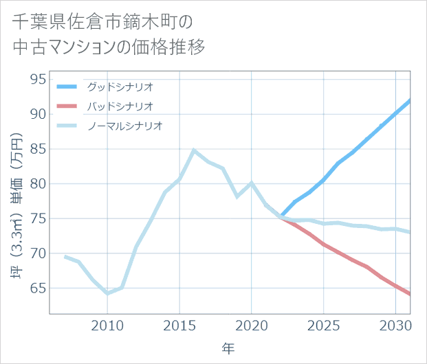 千葉県佐倉市鏑木町の中古マンション価格推移