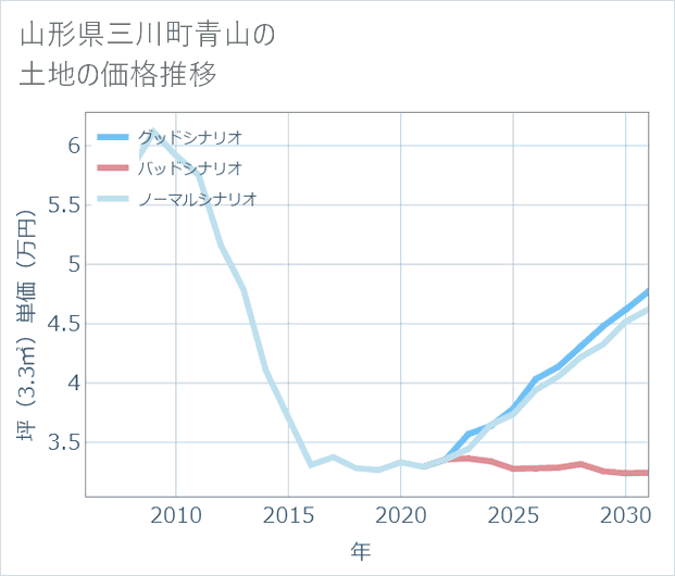 山形県三川町青山の土地価格推移