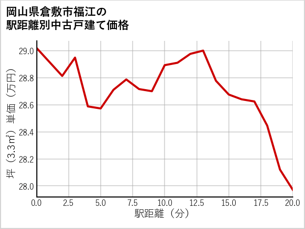 岡山県倉敷市福江の徒歩距離別の中古戸建て坪単価