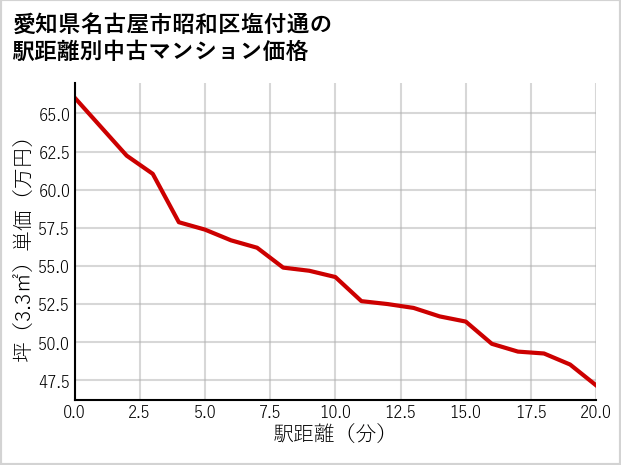 愛知県名古屋市昭和区塩付通の徒歩距離別の中古マンション坪単価
