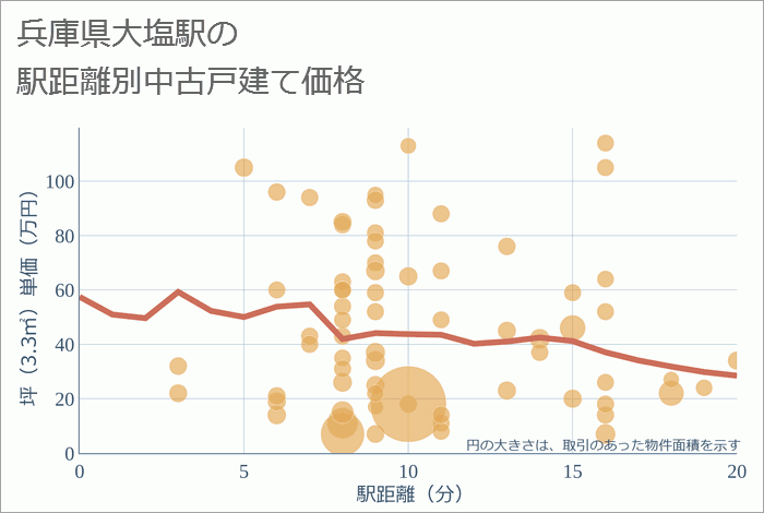 大塩駅（兵庫県）の徒歩距離別の中古戸建て坪単価