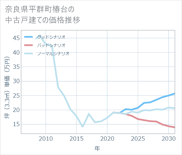 奈良県平群町椿台の中古戸建て価格推移