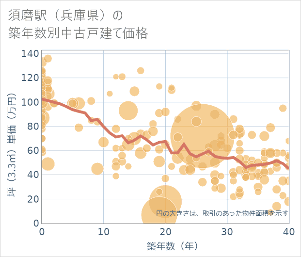 須磨駅(兵庫県)の築年数別の中古戸建て坪単価