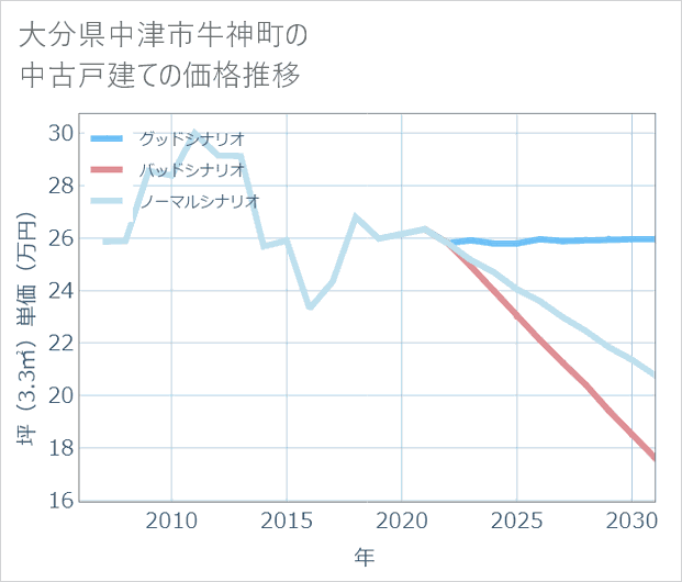 大分県中津市牛神町の中古戸建て価格推移