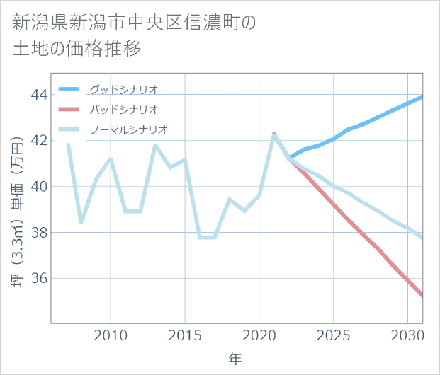 新潟県新潟市中央区信濃町の土地価格推移