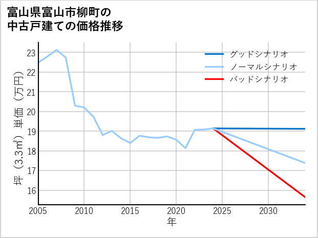 富山県富山市柳町の中古戸建て価格推移