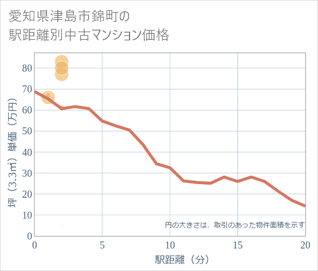 愛知県津島市錦町の徒歩距離別の中古マンション坪単価