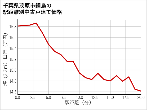 千葉県茂原市綱島の徒歩距離別の中古戸建て坪単価