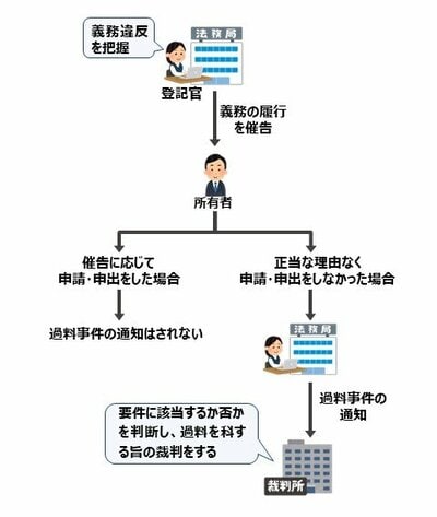 法務省による不動産の住所変更登記の義務化