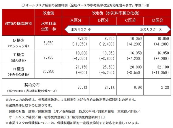 楽天損保 オールリスク型火災保険 水災リスクに応じた保険料