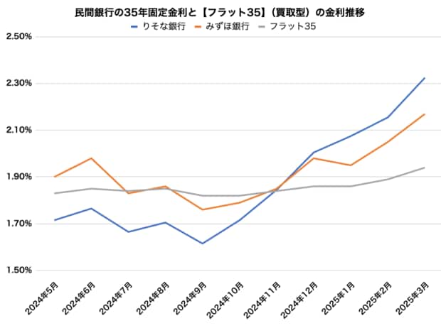 民間銀行の35年固定金利と【フラット35】(買取型)の金利推移