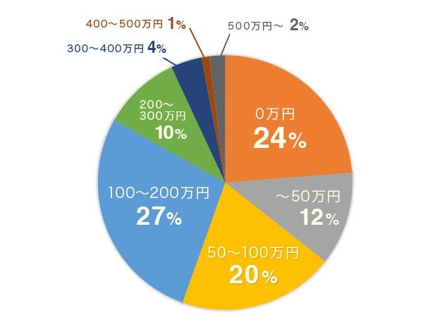 借り換えメリット額の分布