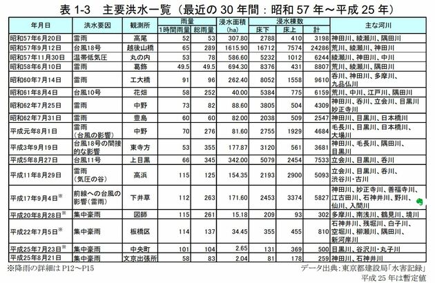 東京都　主な水害一覧