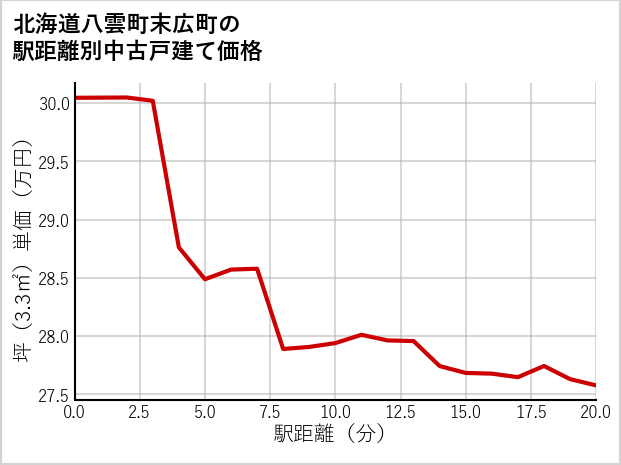 北海道八雲町末広町の徒歩距離別の中古戸建て坪単価