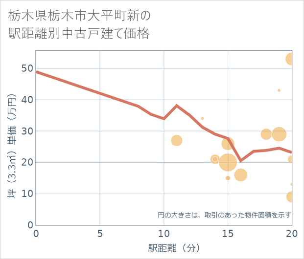 栃木県栃木市大平町新の徒歩距離別の中古戸建て坪単価