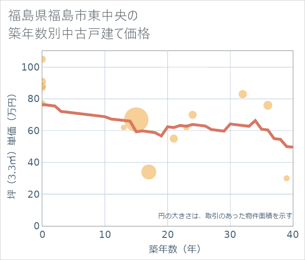 福島県福島市東中央の築年数別の中古戸建て坪単価