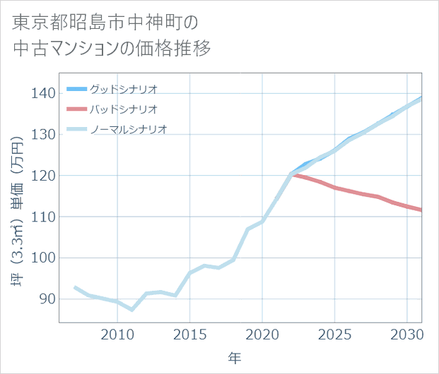 東京都昭島市中神町の中古マンション価格推移