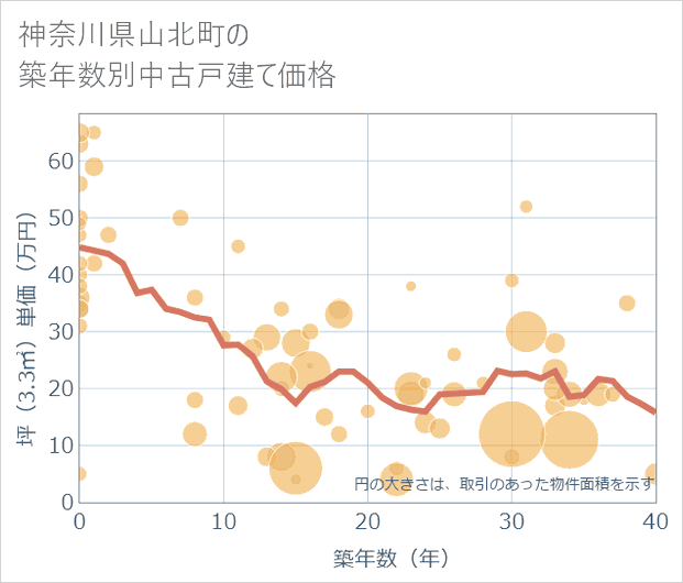 神奈川県山北町の築年数別の中古戸建て坪単価