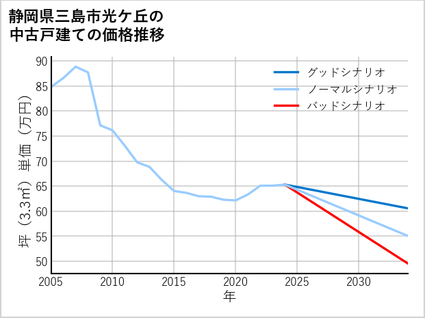 静岡県三島市光ケ丘の中古戸建て価格推移