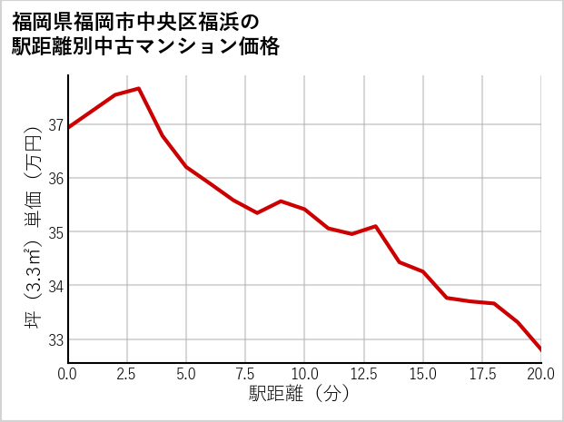 福岡県福岡市中央区福浜の徒歩距離別の中古マンション坪単価