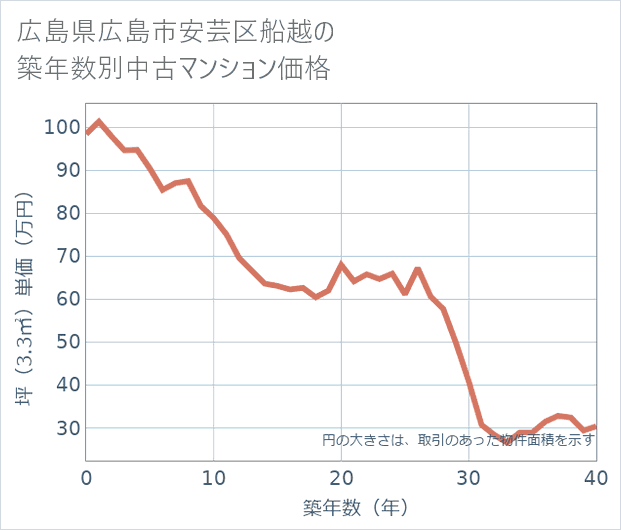 広島県広島市安芸区船越の築年数別の中古マンション坪単価