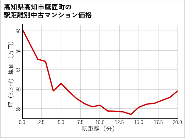 高知県高知市鷹匠町の徒歩距離別の中古マンション坪単価
