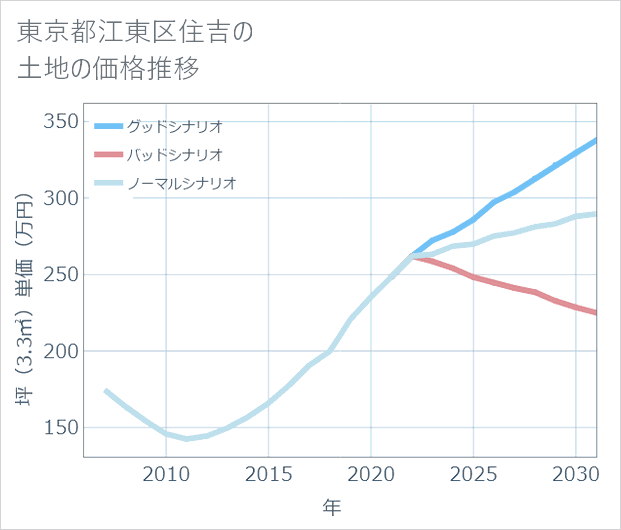 東京都江東区住吉の土地価格推移