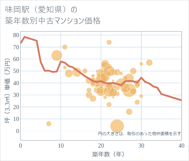味岡駅(愛知県)の築年数別の中古マンション坪単価