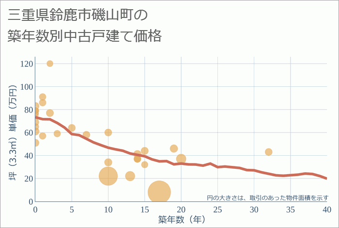 三重県鈴鹿市磯山町の築年数別の中古戸建て坪単価