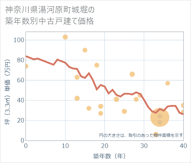 神奈川県湯河原町城堀の築年数別の中古戸建て坪単価