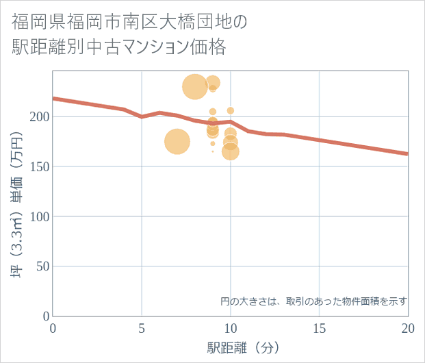 福岡県福岡市南区大橋団地の徒歩距離別の中古マンション坪単価