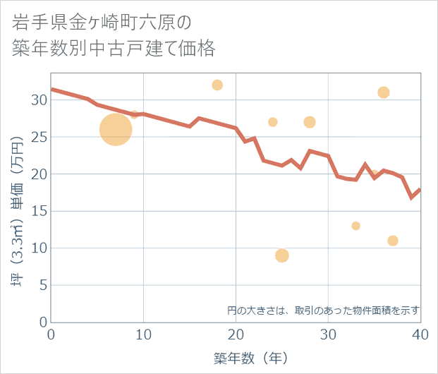 岩手県金ケ崎町六原の築年数別の中古戸建て坪単価