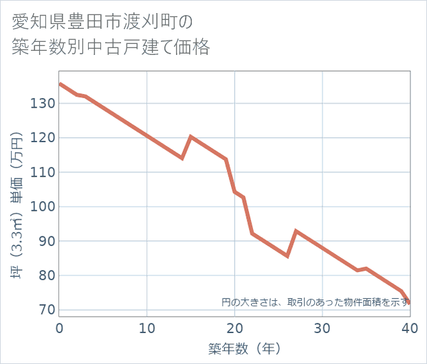 愛知県豊田市渡刈町の築年数別の中古戸建て坪単価