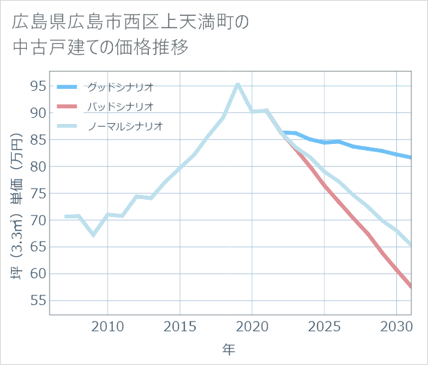 広島県広島市西区上天満町の中古戸建て価格推移