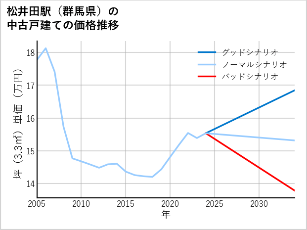 松井田駅（群馬県）の中古戸建て価格推移