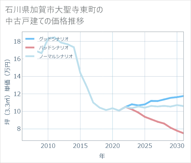 石川県加賀市大聖寺東町の中古戸建て価格推移