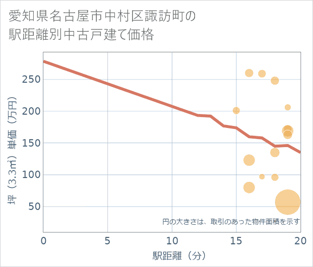 愛知県名古屋市中村区諏訪町の徒歩距離別の中古戸建て坪単価