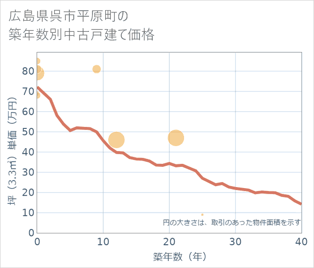 広島県呉市平原町の築年数別の中古戸建て坪単価