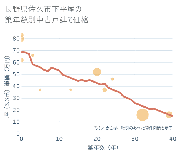 長野県佐久市下平尾の築年数別の中古戸建て坪単価