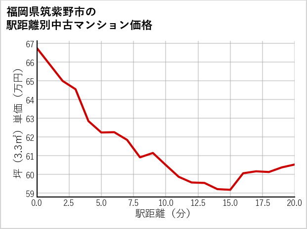 福岡県筑紫野市の徒歩距離別の中古マンション坪単価