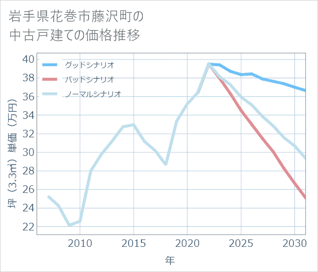 岩手県花巻市藤沢町の中古戸建て価格推移